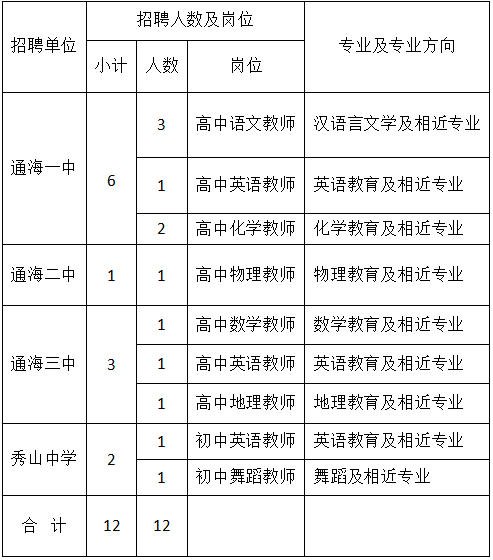 通海县教育体育系统2021年提前招聘教师公告
