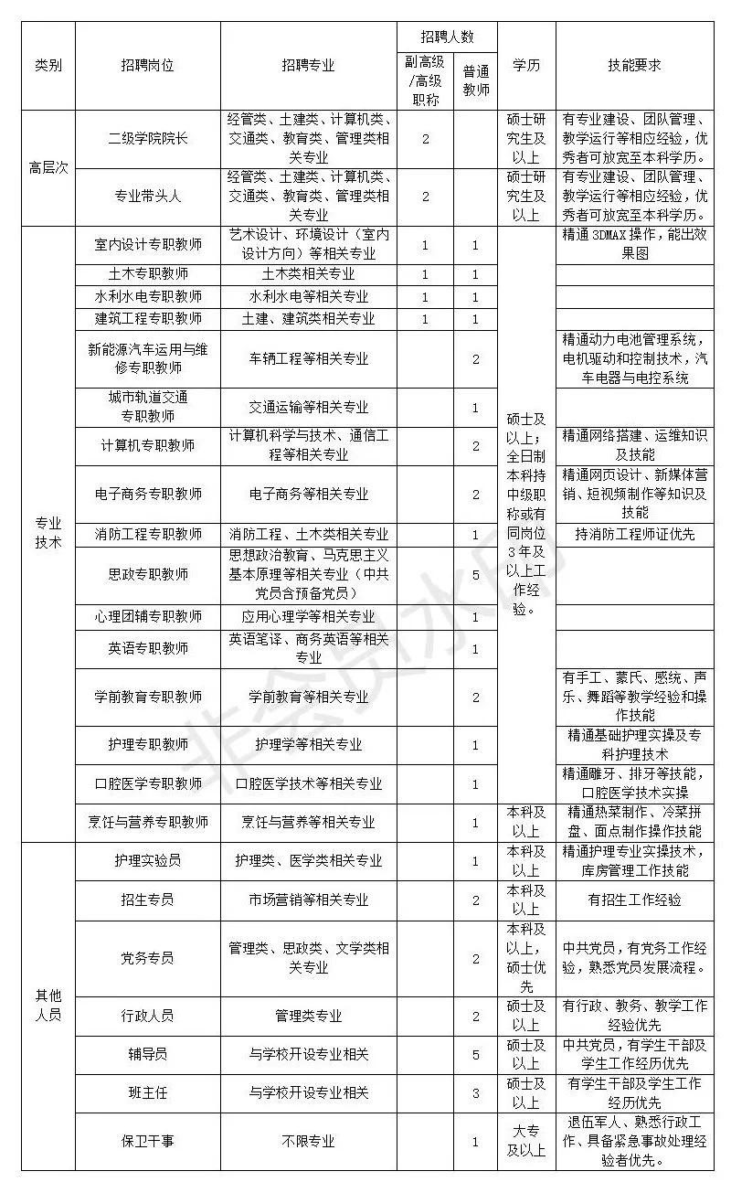 2021年云南教师招聘：云南城市建设职业学院招聘公告48人